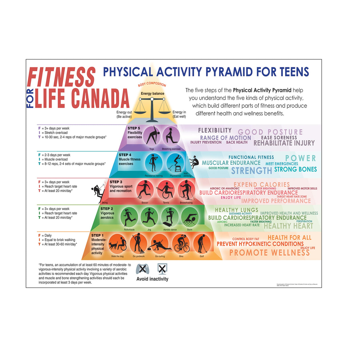 Fitness for Life Canada Physical Activity Pyramid for Teen Poster