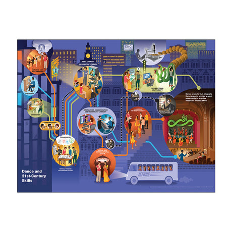 Dance and 21st Century Skills Poster